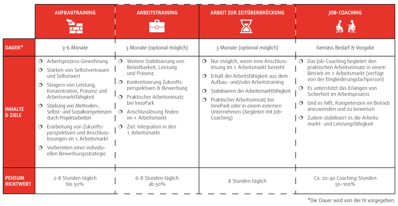 IV Wiedereingliederung Programm - Integrationsschritte bei InnoPark