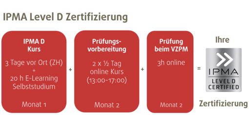 Ablauf IPMA Level D bei InnoPark