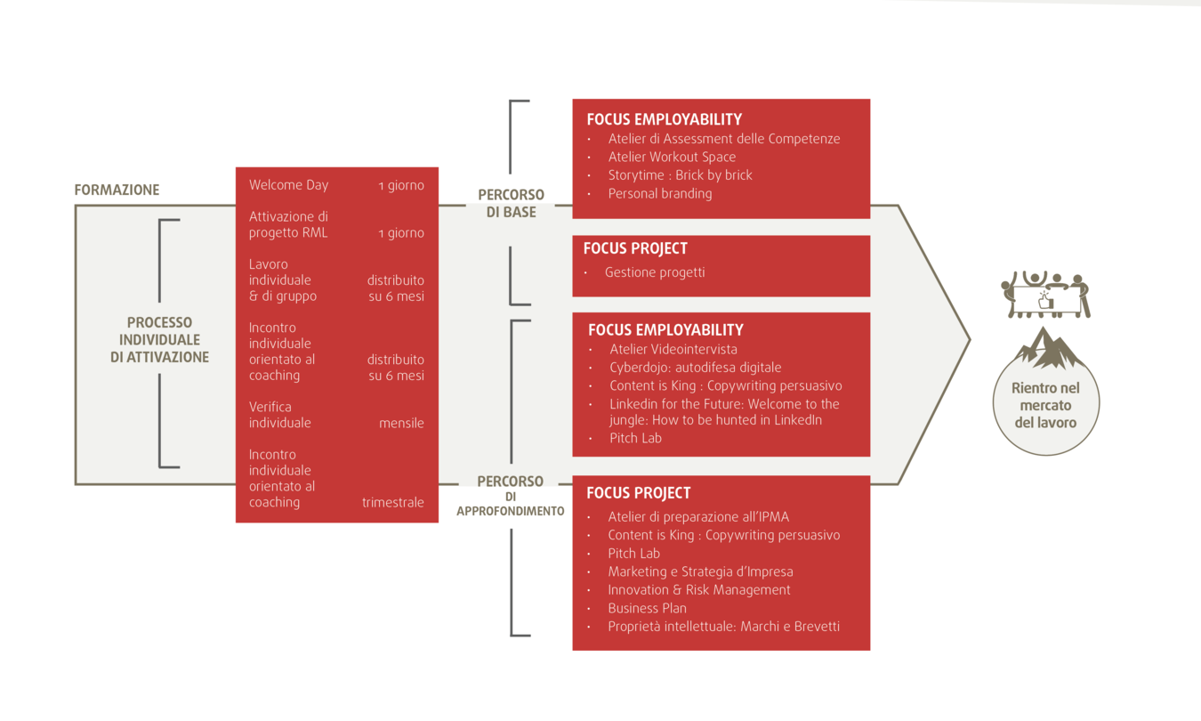 Panoramica programma Ticino