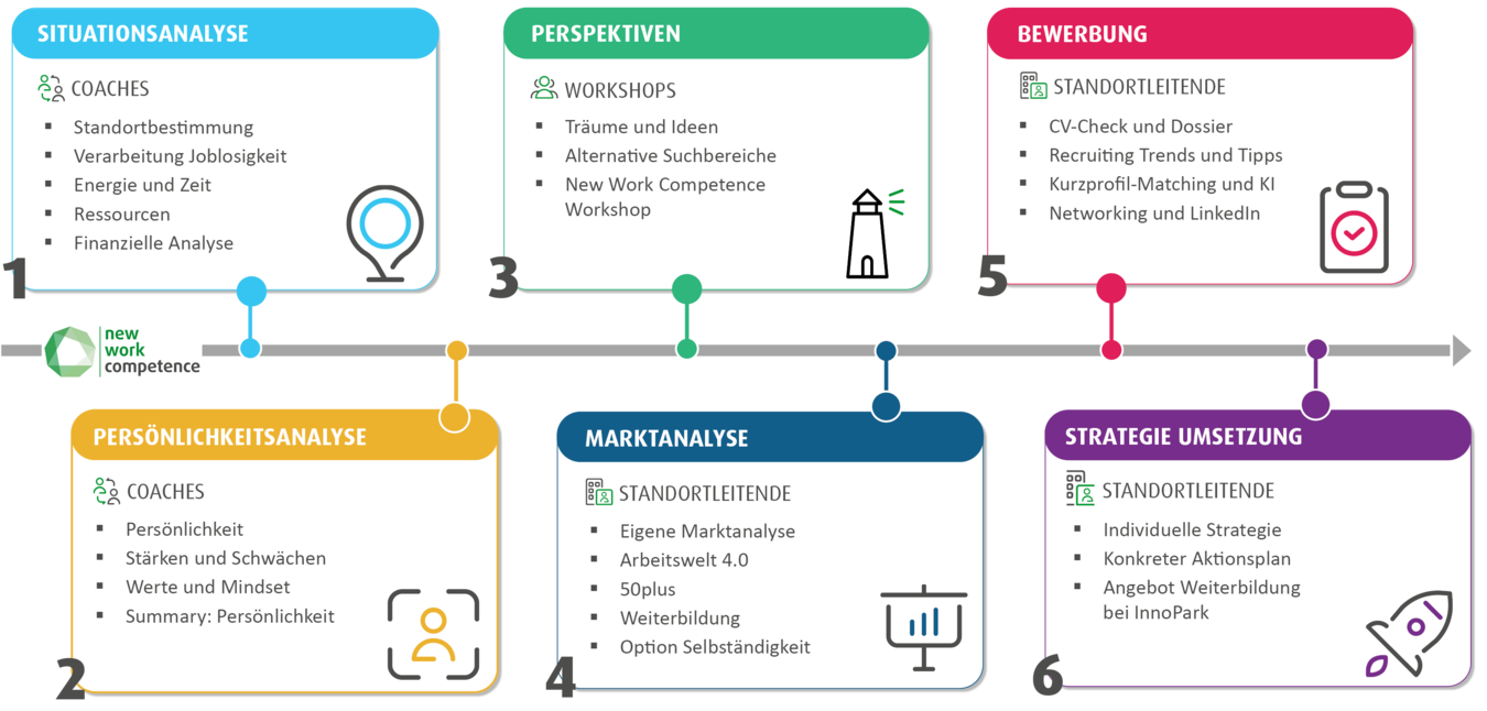 Inhalte des New Work Competence Programms